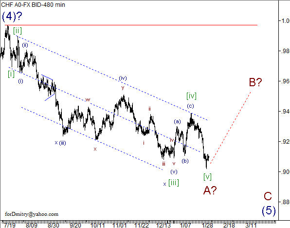Волновой анализ пары USD/CHF на 05.02.2013