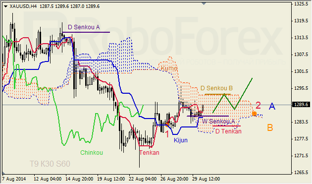 Анализ индикатора Ишимоку для GBP/USD и GOLD на 01.09.2014