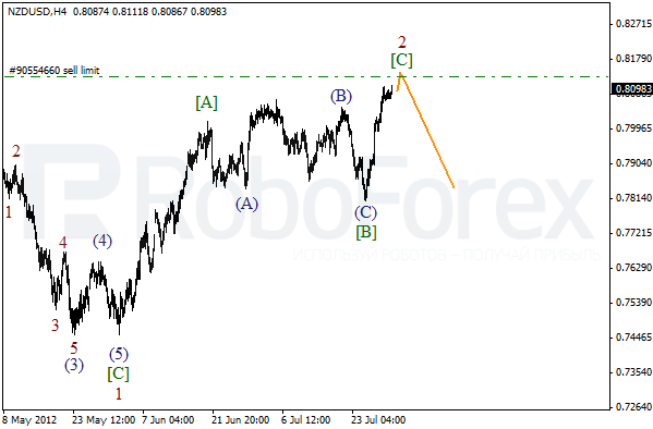 Волновой анализ пары NZD USD Новозеландский Доллар на 31 июля 2012