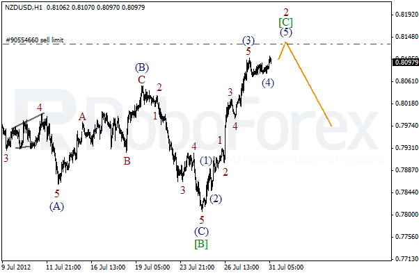 Волновой анализ пары NZD USD Новозеландский Доллар на 31 июля 2012