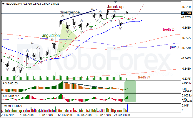 Анализ индикаторов Б. Вильямса для USD/CAD и NZD/USD на 26.06.2014