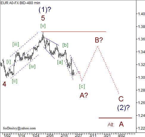 Волновой анализ пары EUR/USD на 27.02.2013