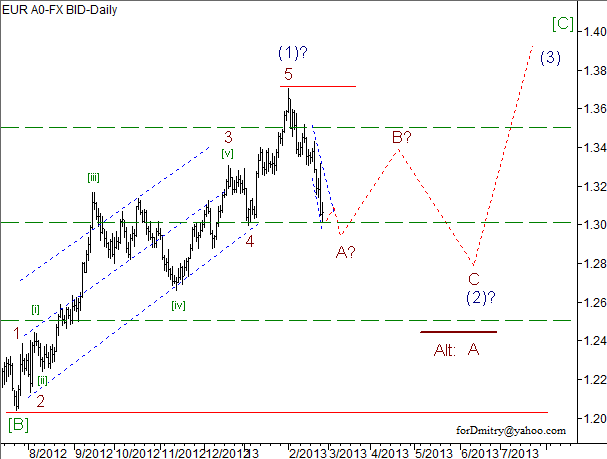 Волновой анализ пары EUR/USD на 27.02.2013