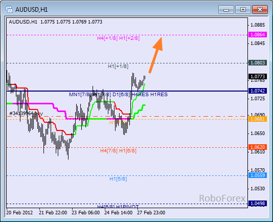 Анализ уровней Мюррея для пары AUD USD Австралийский доллар на 28 февраля 2012