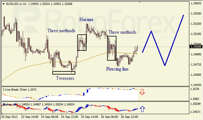 Анализ японских свечей для EUR/USD на 27.09.2013