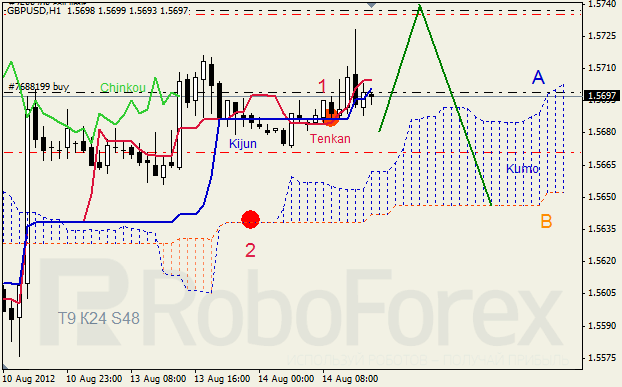 Анализ индикатора Ишимоку для пары GBP USD Фунт - доллар на 14 августа 2012