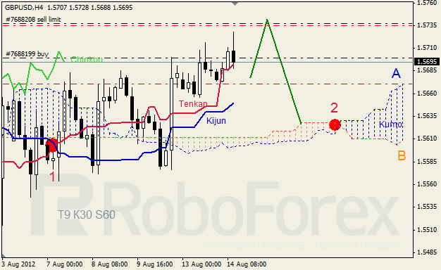 Анализ индикатора Ишимоку для пары GBP USD Фунт - доллар на 14 августа 2012