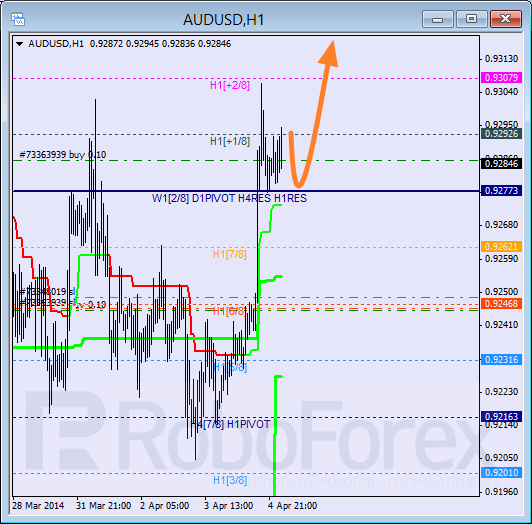 Анализ уровней Мюррея для пары AUD USD Австралийский доллар на 7 апреля 2014