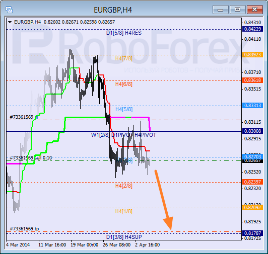 Анализ уровней Мюррея для пары  EUR GBP Евро к Британскому фунту на 7 апреля 2014