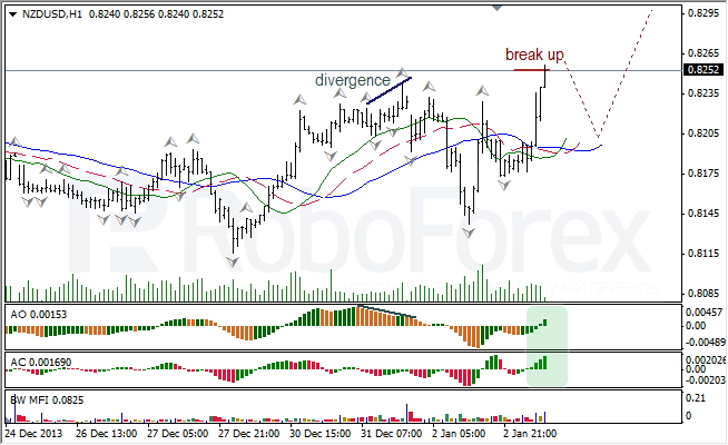 Анализ индикаторов Б. Вильямса для NZD/USD на 03.01.2014