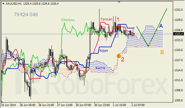 Анализ индикатора Ишимоку для GBP/USD и GOLD на 02.07.2014