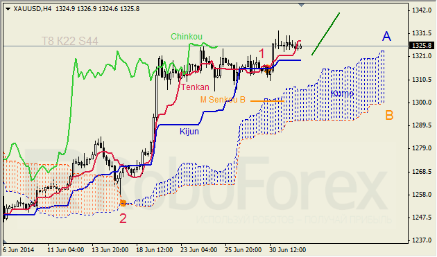 Анализ индикатора Ишимоку для GBP/USD и GOLD на 02.07.2014