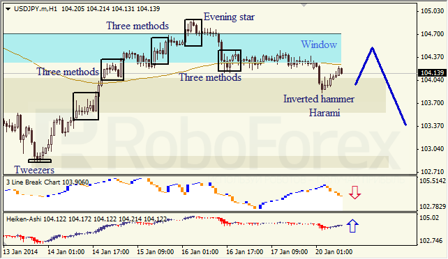 Анализ японских свечей для USD/JPY на 20.01.2014