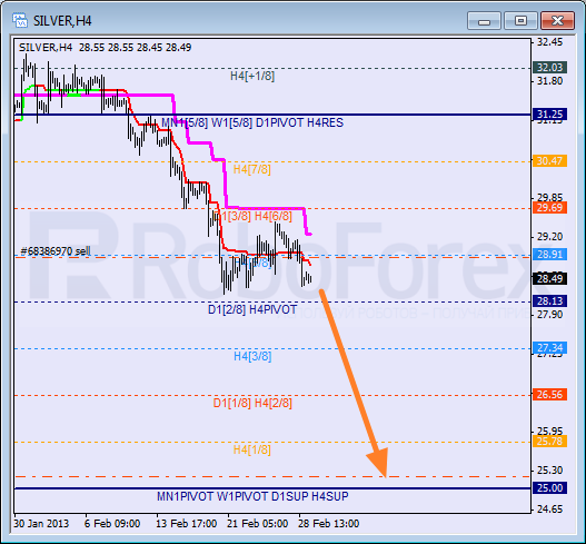 Анализ уровней Мюррея для SILVER Серебро на 1 марта 2013