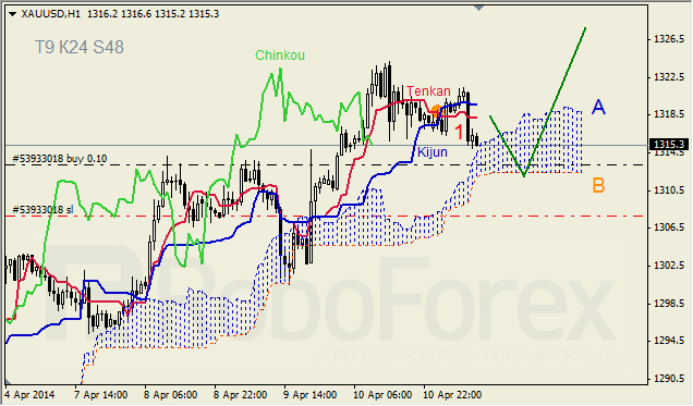 Анализ индикатора Ишимоку для GBP/USD и GOLD на 11.04.2014