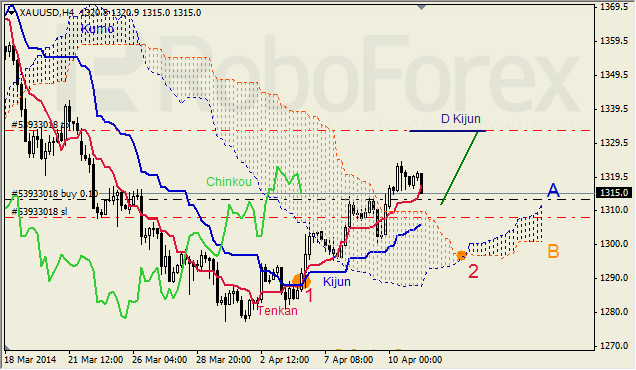 Анализ индикатора Ишимоку для GBP/USD и GOLD на 11.04.2014