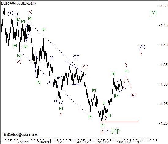 Волновой анализ пары EUR/USD на 30.10.2012