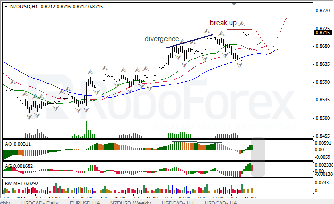 Анализ индикаторов Б. Вильямса для USD/CAD и NZD/USD на 10.04.2014 