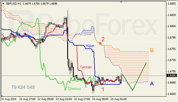 Анализ индикатора Ишимоку для GBP/USD и GOLD на 15.08.2014