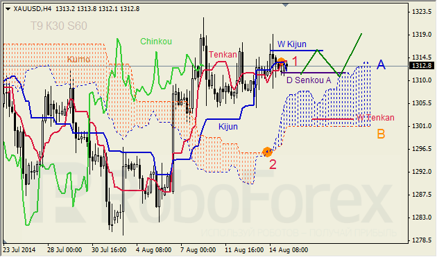 Анализ индикатора Ишимоку для GBP/USD и GOLD на 15.08.2014