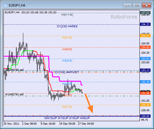 Анализ уровней Мюррея для пары EUR JPY  Евро к Японской йене на 28 декабря 2011