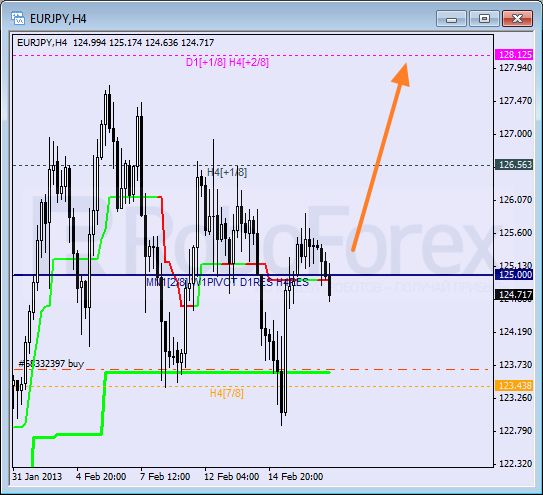 Анализ уровней Мюррея для пары EUR JPY Евро к Японской иене на 19 февраля 2013