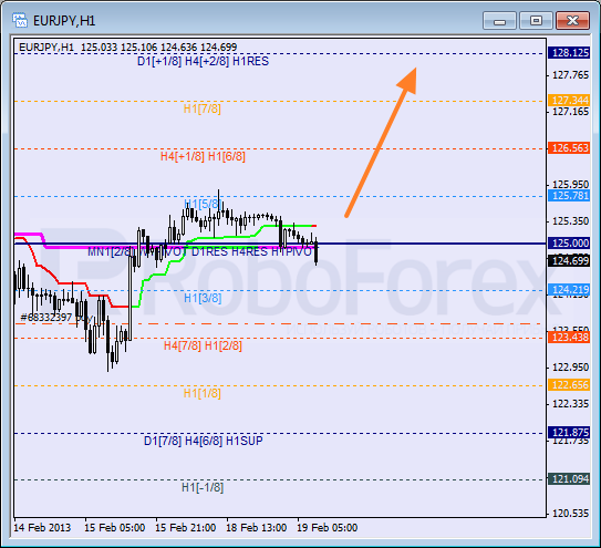 Анализ уровней Мюррея для пары EUR JPY Евро к Японской иене на 19 февраля 2013