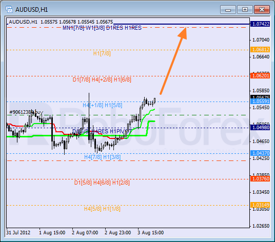 Анализ уровней Мюррея для пары AUD USD Австралийский доллар на 6 августа 2012
