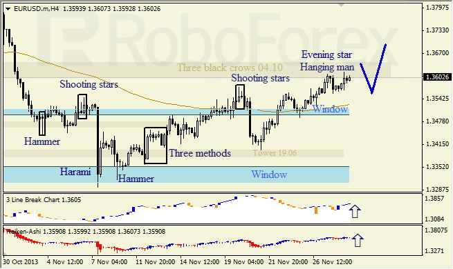 Анализ японских свечей для EUR/USD на 28.11.2013