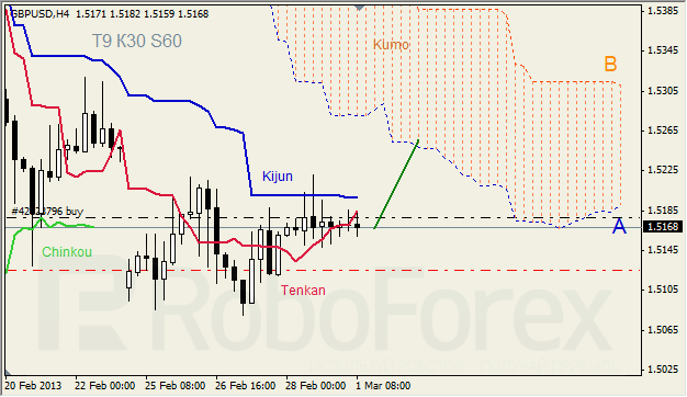 Анализ индикатора Ишимоку для GBP/USD на 01.03.2013