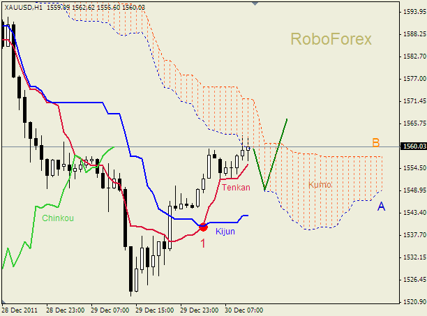 Анализ индикатора Ишимоку для  GOLD Золото на 30 декабря 2011