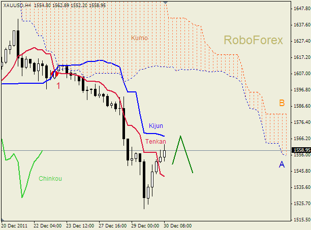 Анализ индикатора Ишимоку для  GOLD Золото на 30 декабря 2011