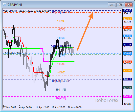 Анализ уровней Мюррея для пары GBP JPY  Фунт к Японской иене на 30 апреля 2012