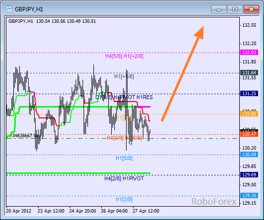 Анализ уровней Мюррея для пары GBP JPY  Фунт к Японской иене на 30 апреля 2012