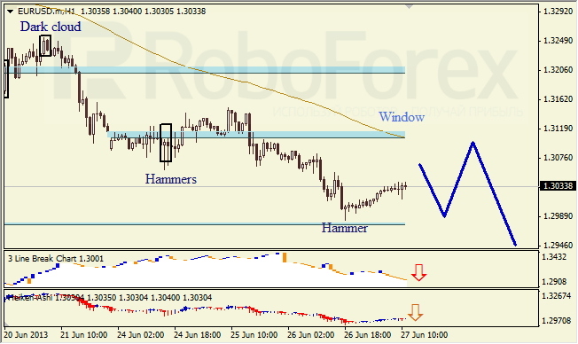 Анализ японских свечей для EUR/USD на 27.06.2013