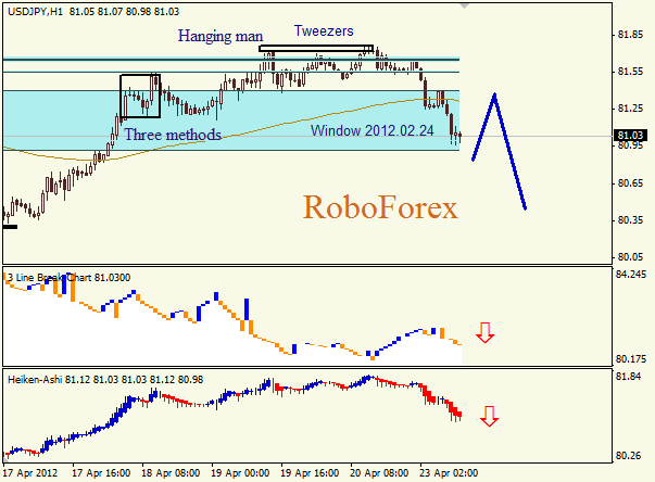 Анализ японских свечей для пары  USD JPY Доллар - йена на 23 апреля 2012