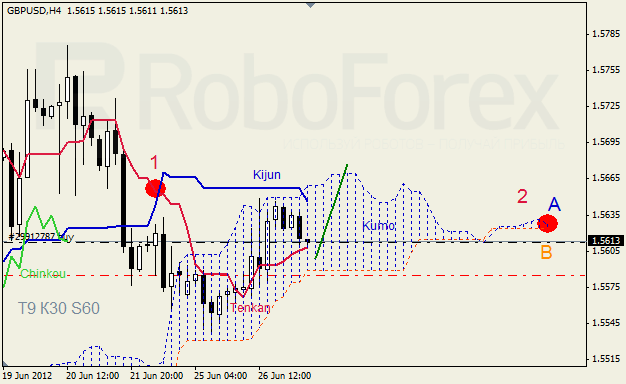 Анализ индикатора Ишимоку для пары GBP USD Фунт - доллар на 27 июня 2012