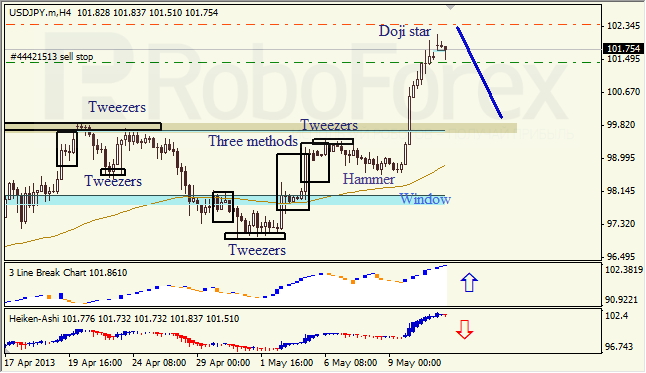 Анализ японских свечей для USD/JPY на 13.05.2013
