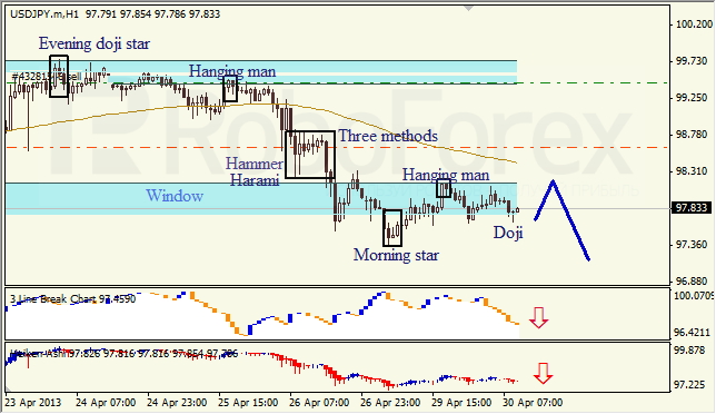 Анализ японских свечей для USD/JPY на 30.04.2013