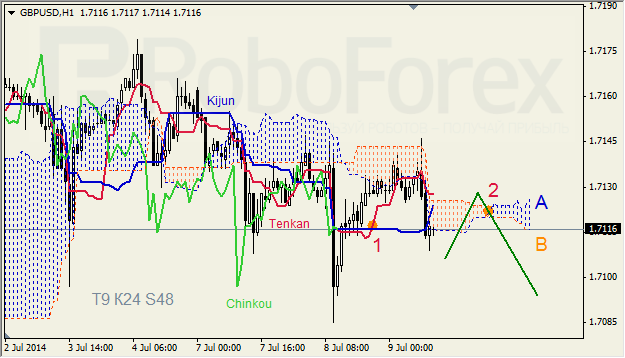 Анализ индикатора Ишимоку для GBP/USD и GOLD на 09.07.2014