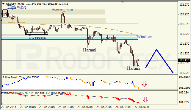 Анализ японских свечей для EUR/USD и USD/JPY на 27.06.2014