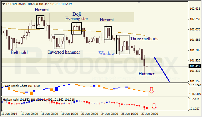 Анализ японских свечей для EUR/USD и USD/JPY на 27.06.2014