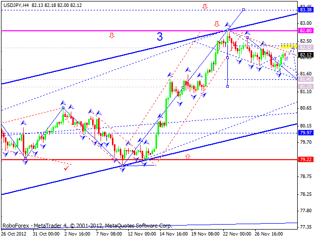 Технический анализ на 29.11.2012 EUR/USD, GBP/USD, USD/JPY, USD/CHF, AUD/USD, GOLD