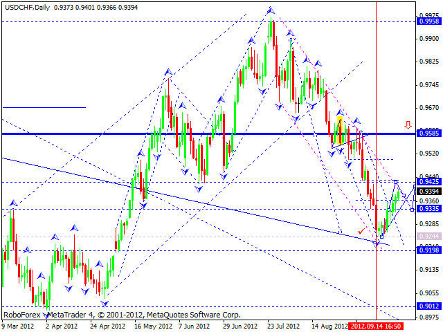 USD CHF