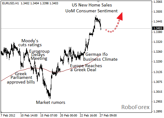 Фундаментальный анализ EUR/USD на 27 февраля 2012