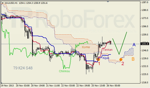 Анализ индикатора Ишимоку для GOLD на 26.11.2013