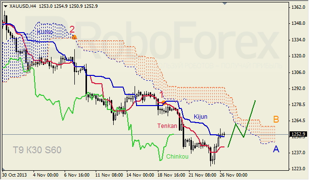 Анализ индикатора Ишимоку для GOLD на 26.11.2013