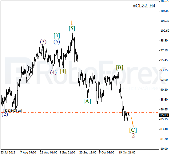 Волновой анализ фьючерса Crude Oil Нефть на 29 октября 2012