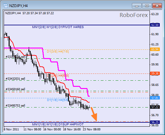 Анализ уровней Мюррея для пары NZD JPY  Новозеландский доллар к Японской йене на 24 ноября 2011