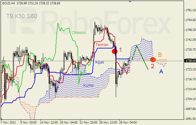 Анализ индикатора Ишимоку для  GOLD Золото на 30 ноября 2012